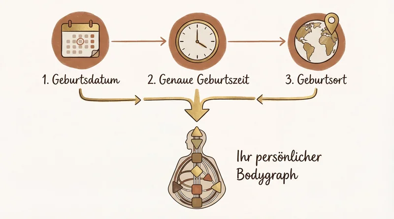 Ablauf: Geburtsdatum, genaue Geburtszeit und Geburtsort ergeben den persönlichen BodyGraph